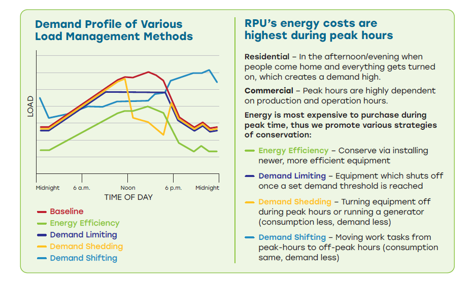 Infographic comparing electrical load management strategies throughout the day. A line graph shows baseline demand alongside energy efficiency, demand limiting, demand shedding, and demand shifting. The graphic explains that RPU’s energy costs are highest during peak hours and describes four strategies to reduce costs: using efficient equipment, limiting demand at set thresholds, reducing use during peak periods, and shifting energy use to off-peak hours.