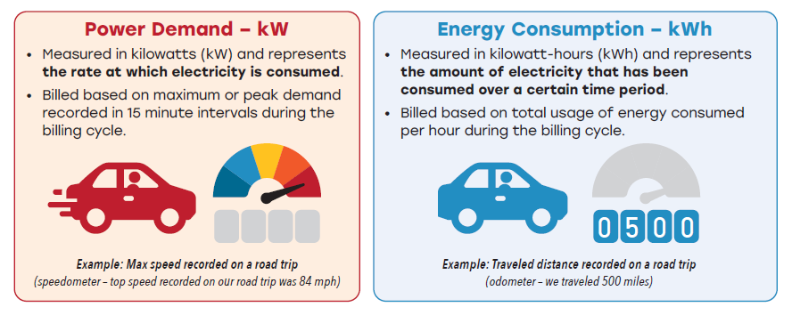 Side-by-side infographic comparing power demand (kW) and energy consumption (kWh). The left panel explains that power demand measures the rate electricity is used and is billed based on the highest 15-minute peak, illustrated with a speedometer and car. The right panel explains that energy consumption measures total electricity used over time and is billed by total usage, illustrated with an odometer reading 500 miles.