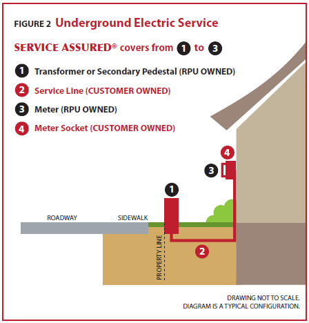 Diagram showing a typical underground electric service configuration and ownership responsibilities. RPU-owned components include the transformer or secondary pedestal and the electric meter. Customer-owned components include the underground service line and meter socket. The service line runs from the transformer across the property to the meter mounted on the home.