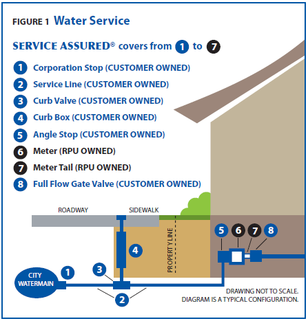 Diagram showing a typical residential water service line and ownership responsibilities. Customer-owned components include the corporation stop, service line, curb valve, curb box, angle stop, and full-flow gate valve. RPU-owned components include the water meter and meter tail. The service line runs from the city water main, under the roadway and sidewalk, across the property line, and into the home.